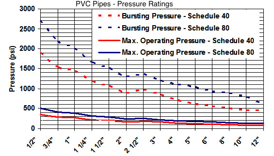 pvc-pipes-pressure
