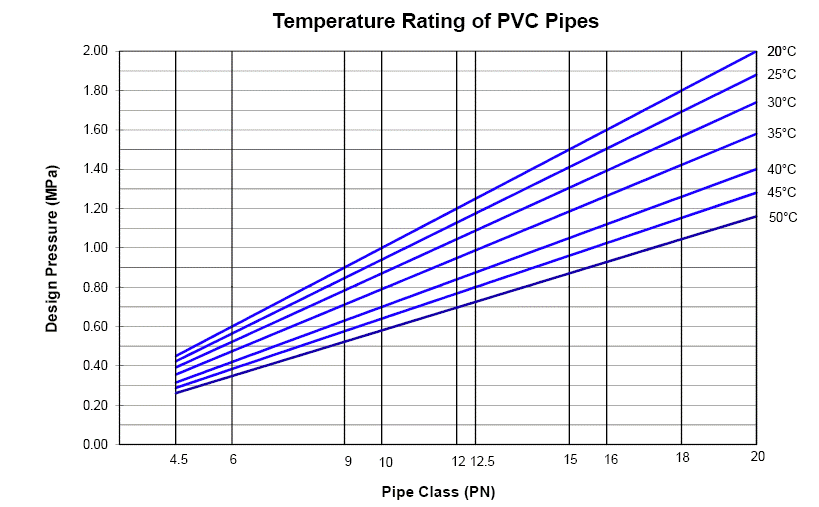 Temperature Ratings for PVC Pressure Pipe