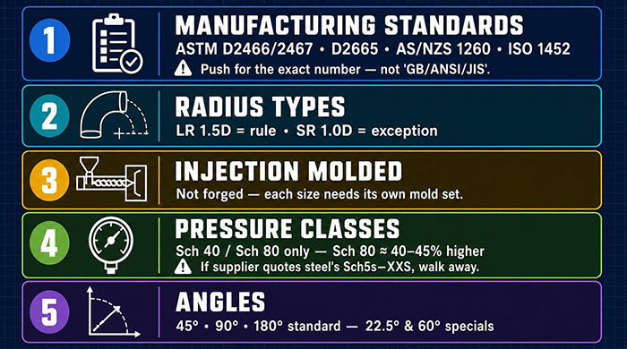 PVC 90° ELBOW fitting PARAMETERS