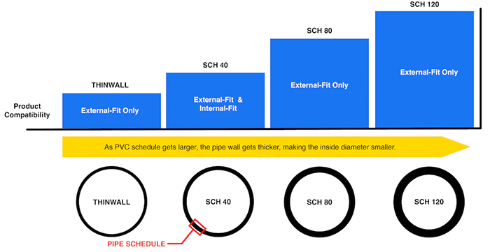 pvc pipe Wall Thickness Grades